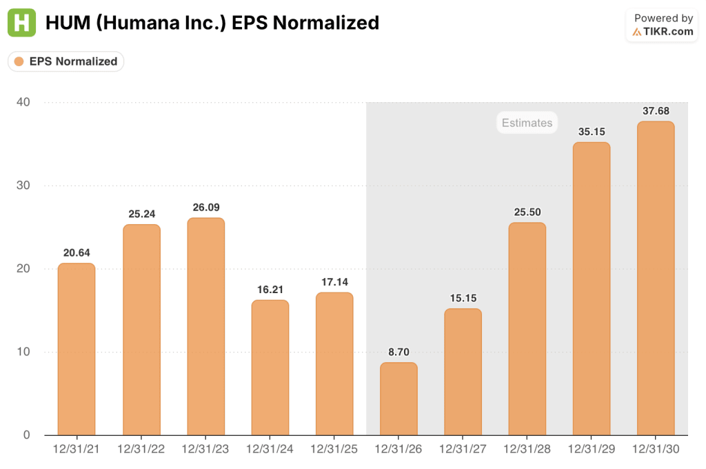 humana stock eps estimates