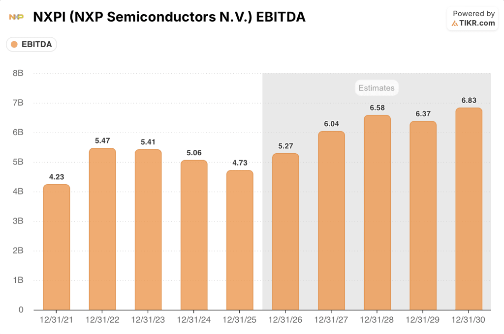 nxp semiconductors stock ebitda estimates