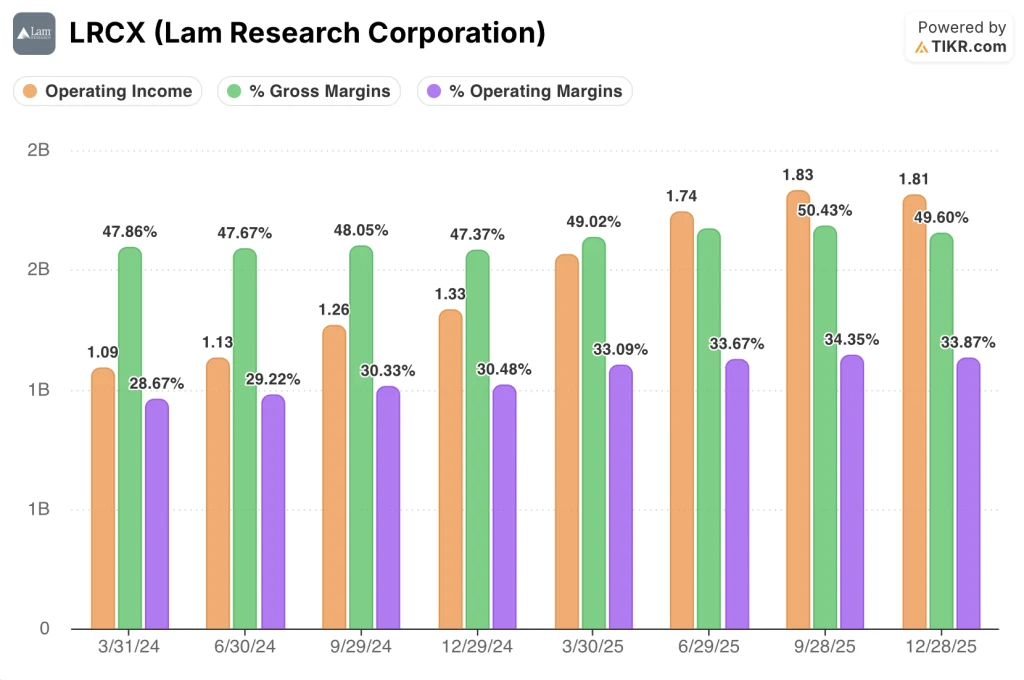 lam research stock financials