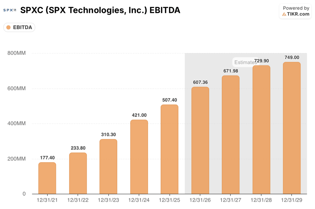 spx technologies stock ebitda estimates