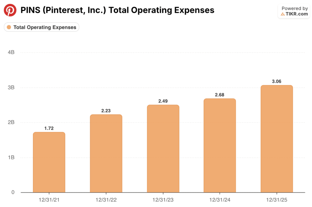 pinterest stock operating expenses