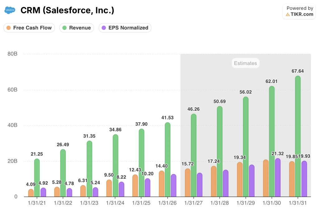 salesforce stock estimates