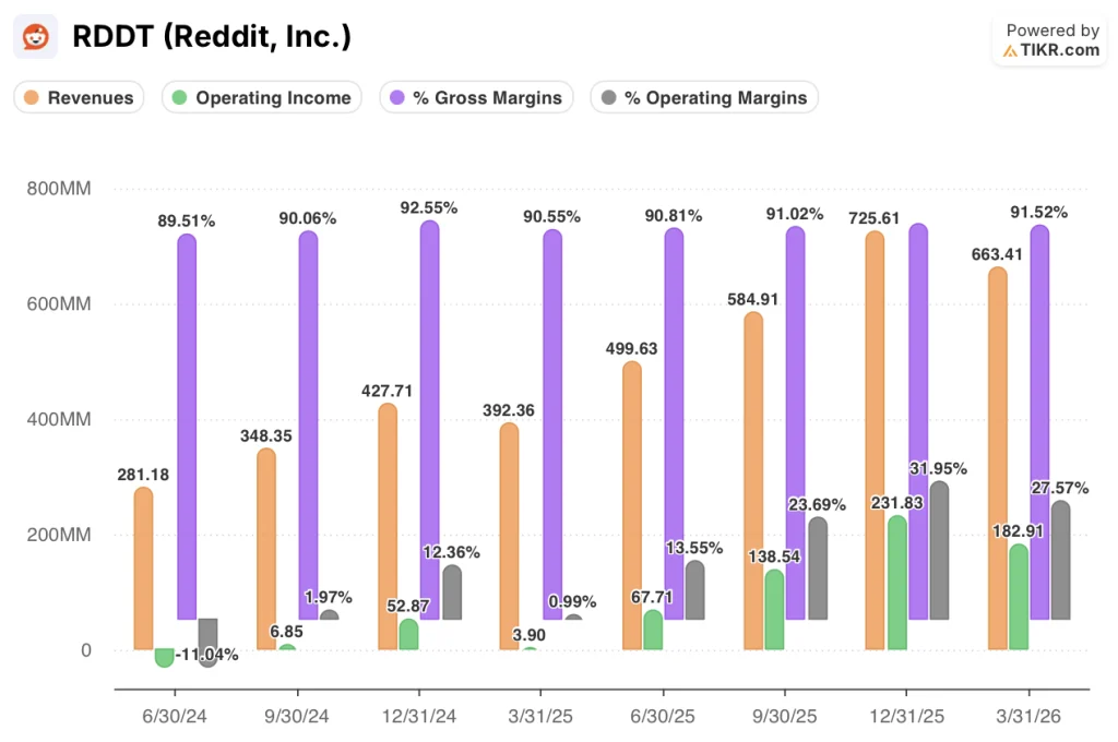 reddit stock financials