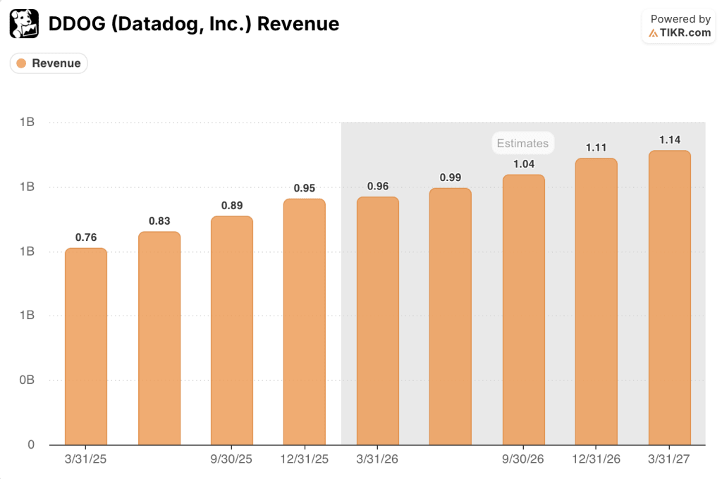 datadog stock revenue estimates