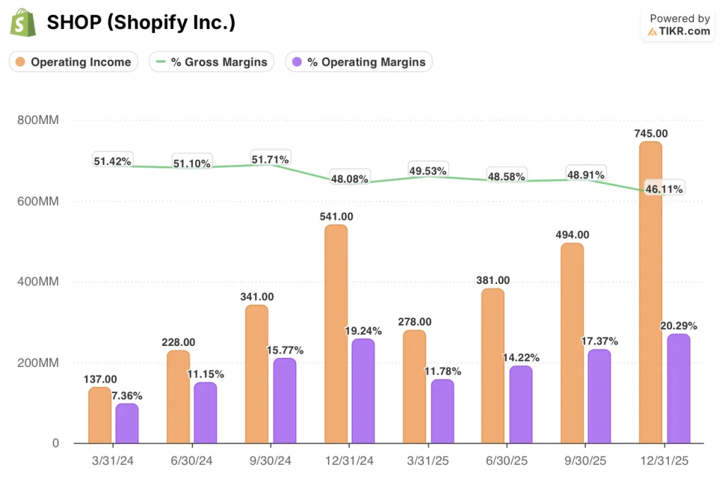 shopify stock financials