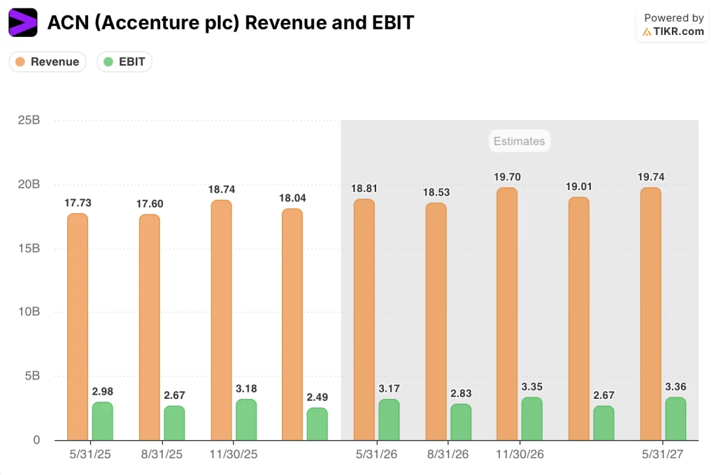 accenture stock revenue estimates