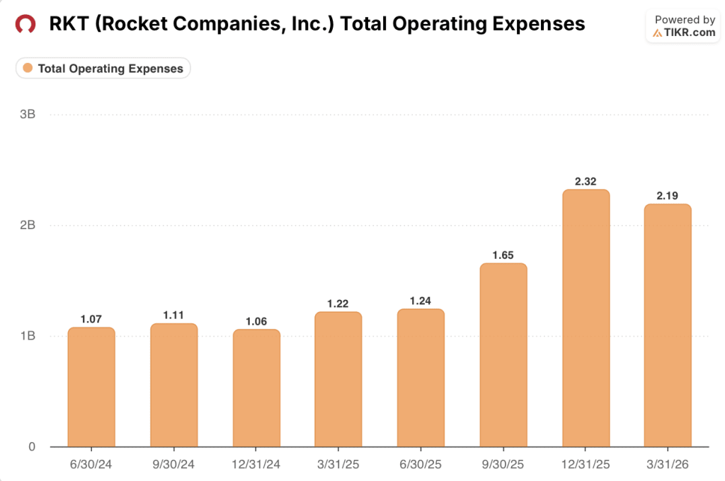 rocket companies stock total operating expenses