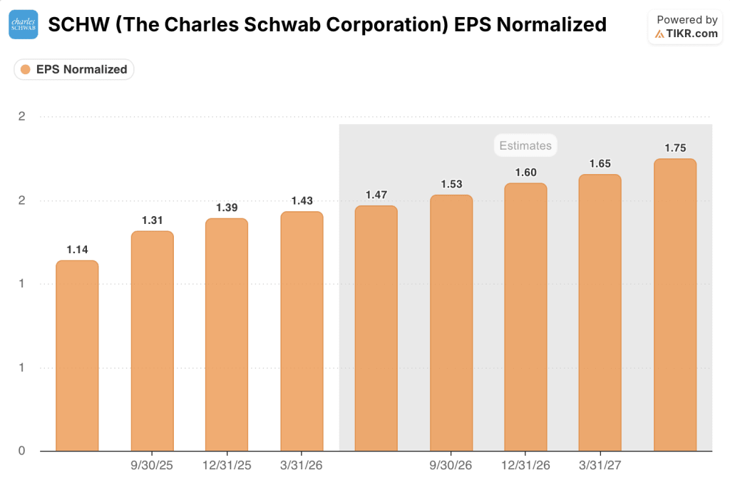 charles schwab stock eps estimates