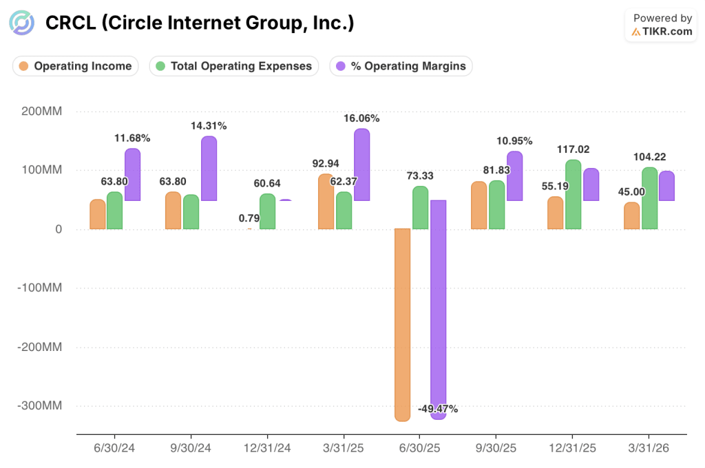 circle stock financials
