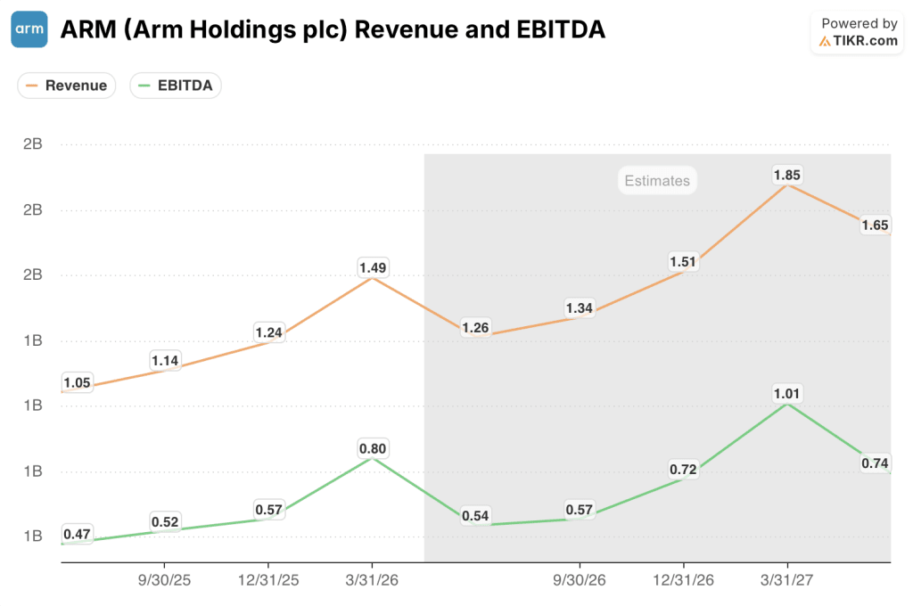 arm stock revenue & ebitda