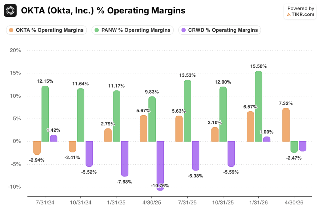 okta stock operating margins