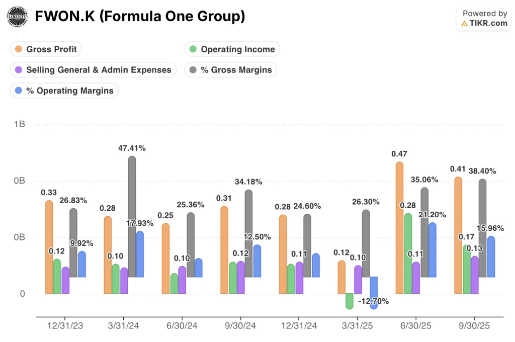 formula one stock quarterly financials