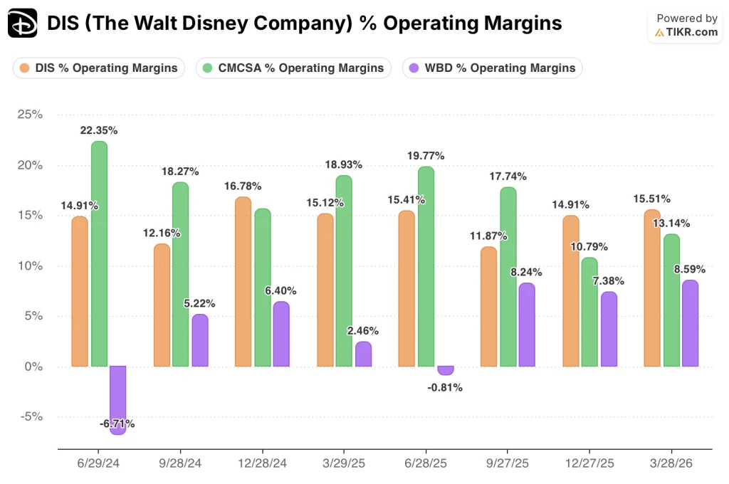 disney stock operating margins vs peers