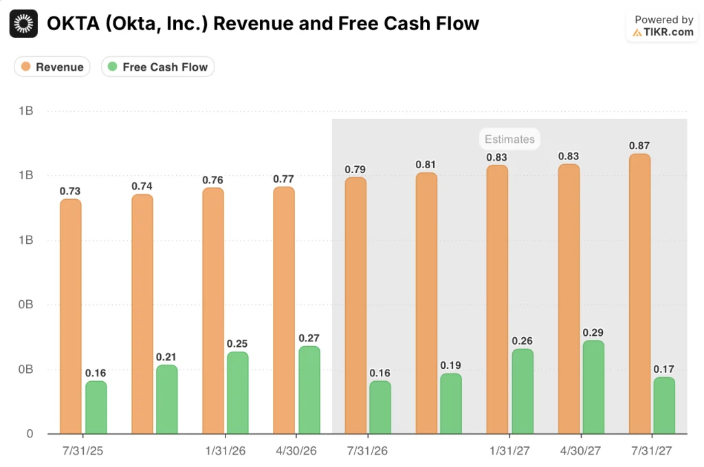 okta stock revenue and fcf