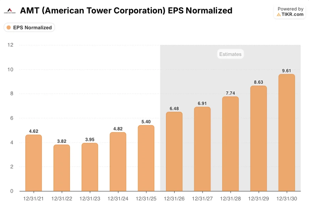 american tower stock