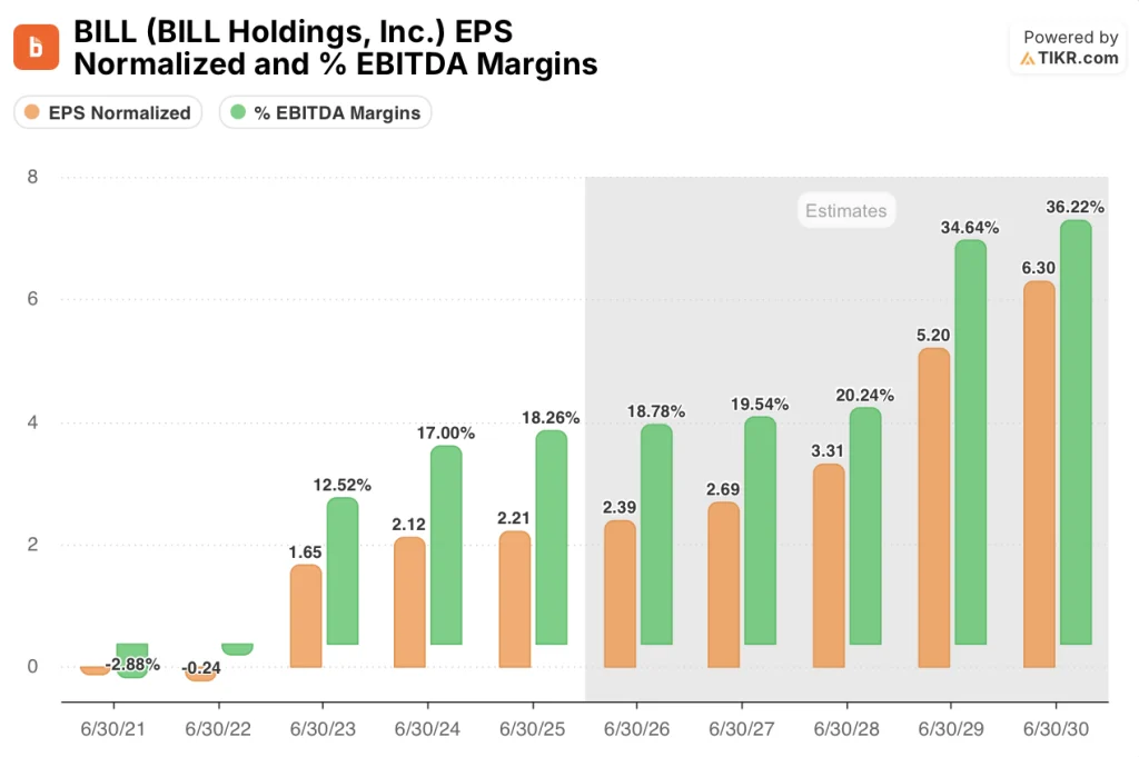 BILL Stock EPS & EBITDA Margins (TIKR)