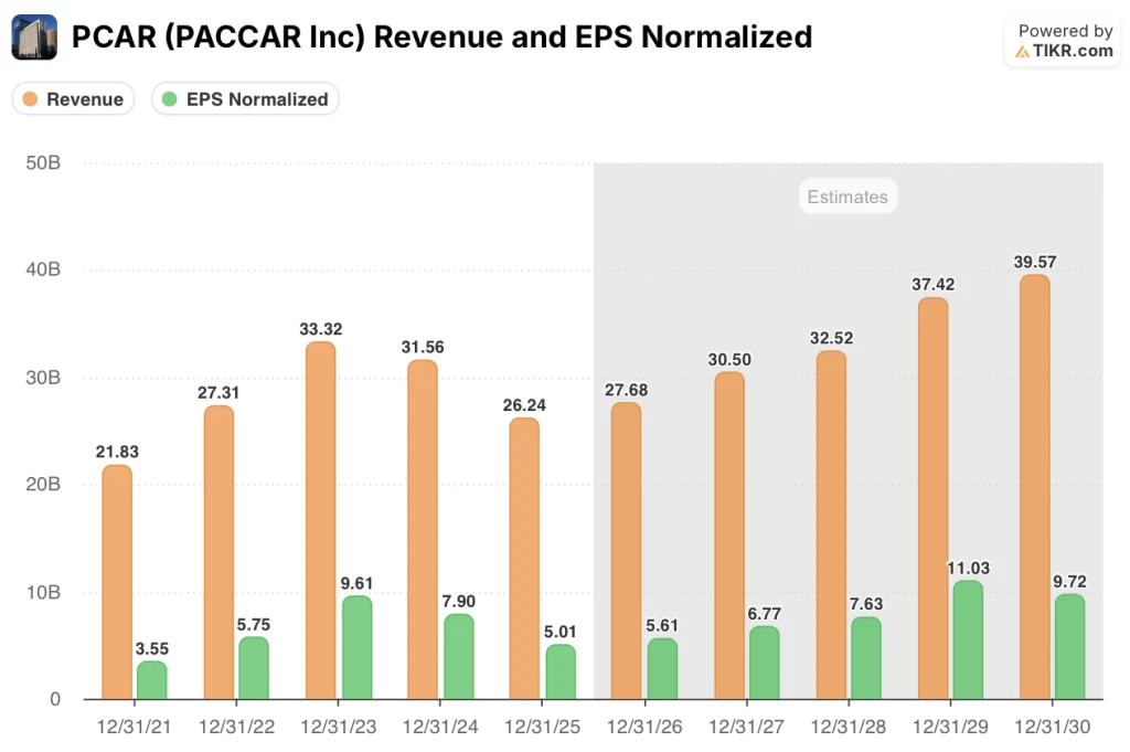 paccar stock Revenue & EPS Estimates