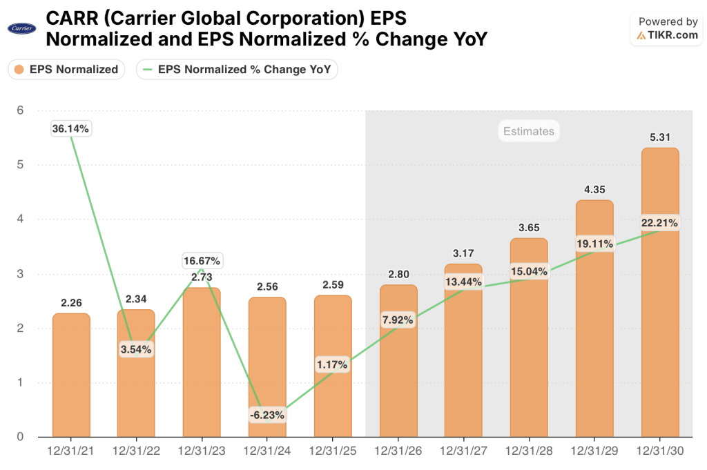 carrier stock eps estimates