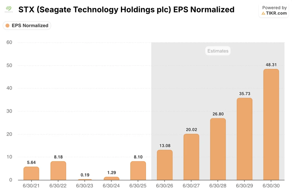 seagate stock eps estimates
