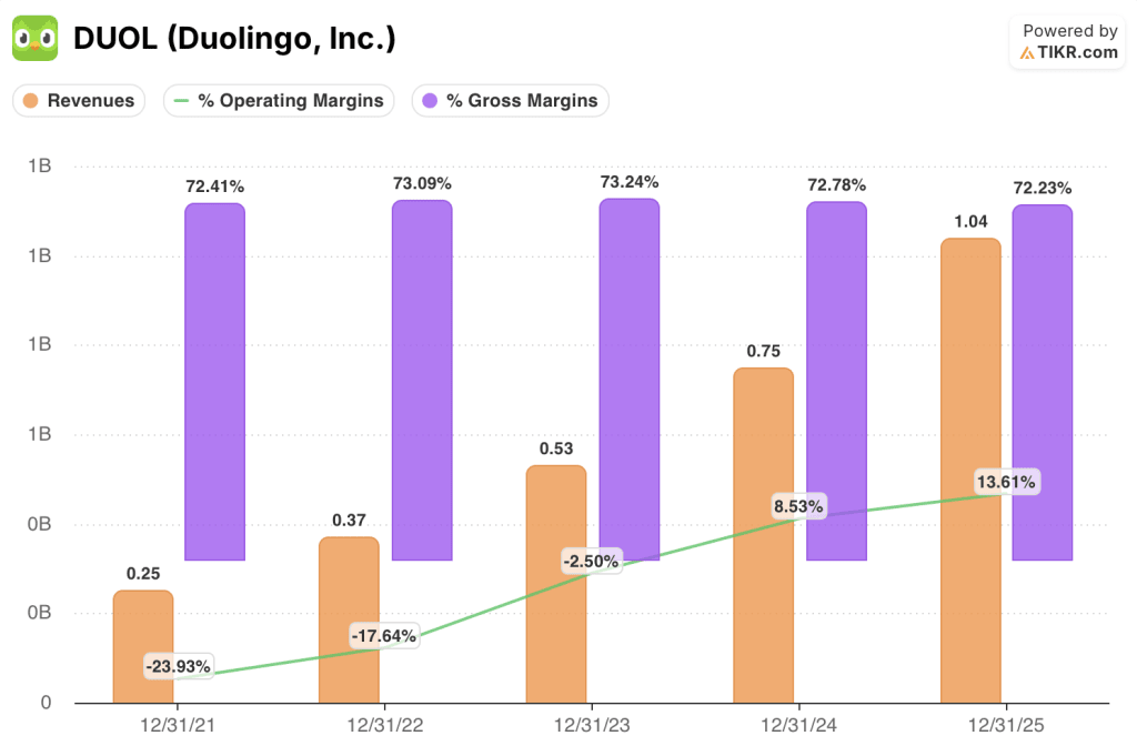 duolingo stock financials