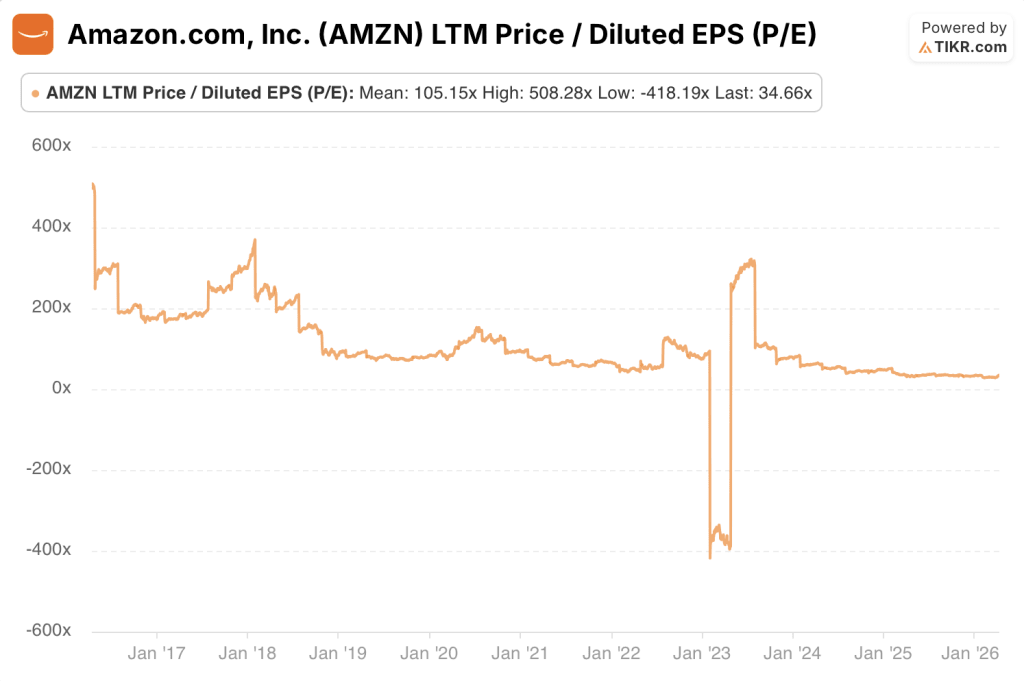 amazon stock p/e history of 10 years