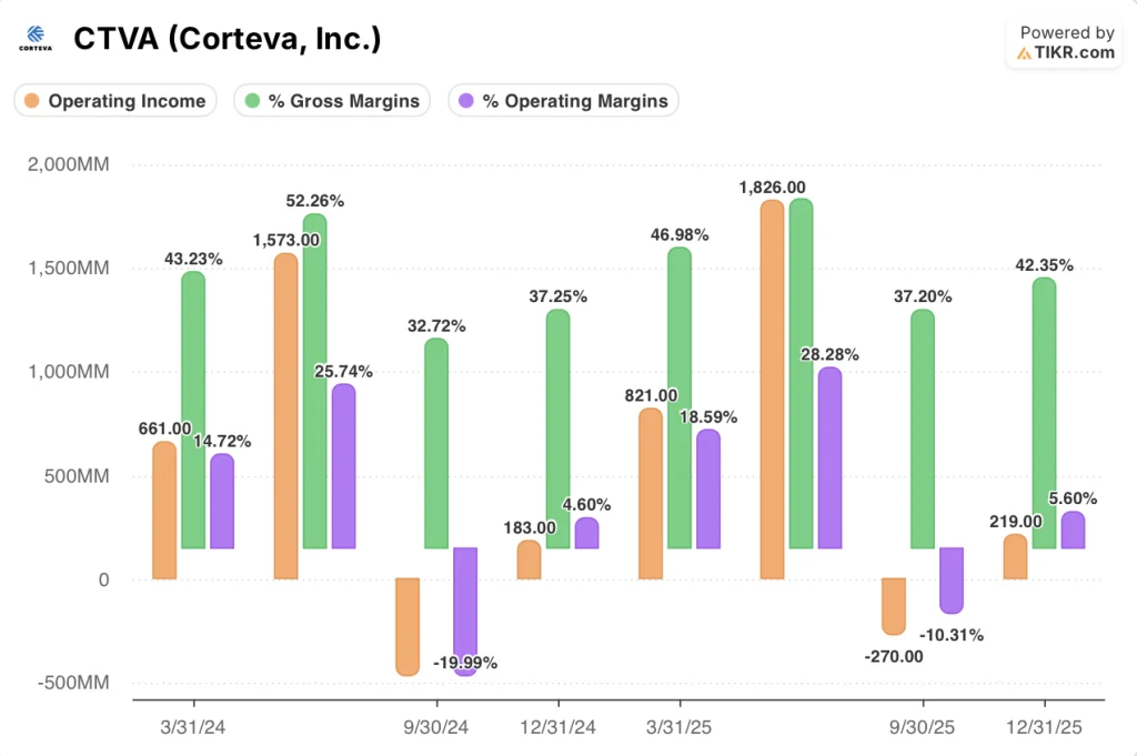 corteva stock financials