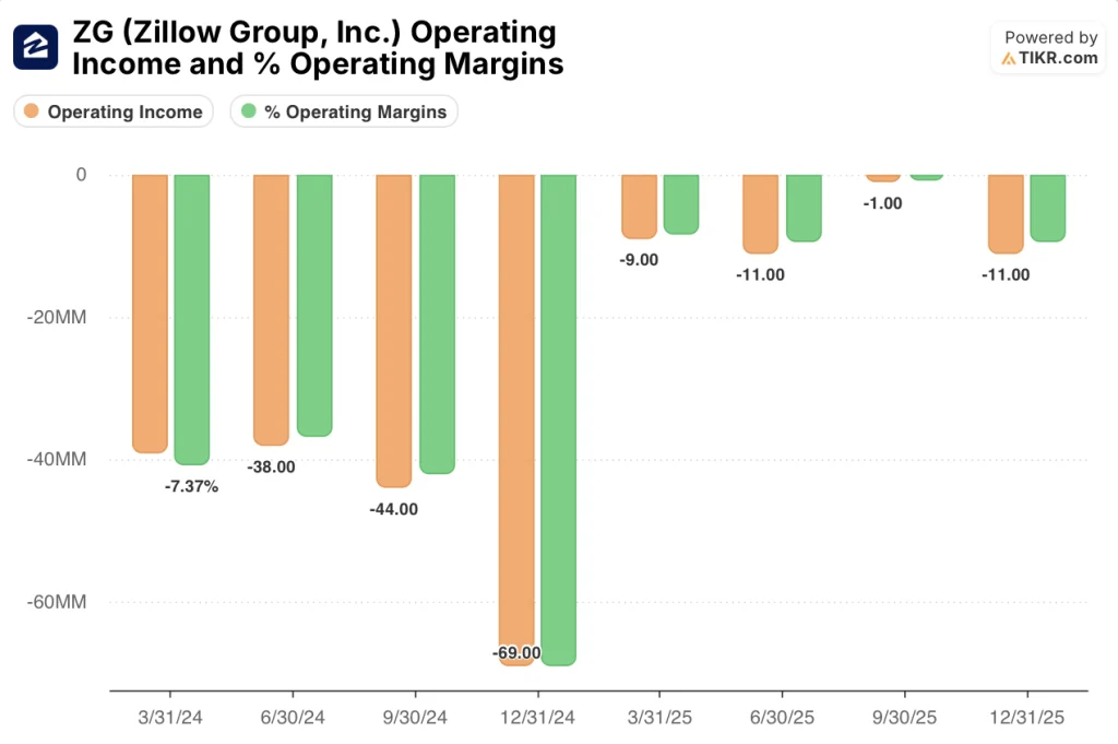 zillow stock operating income and margins