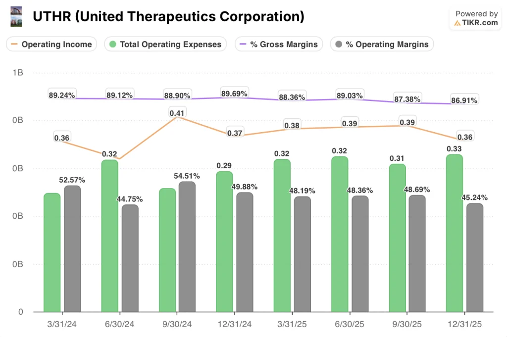 united therapeutics stock financials