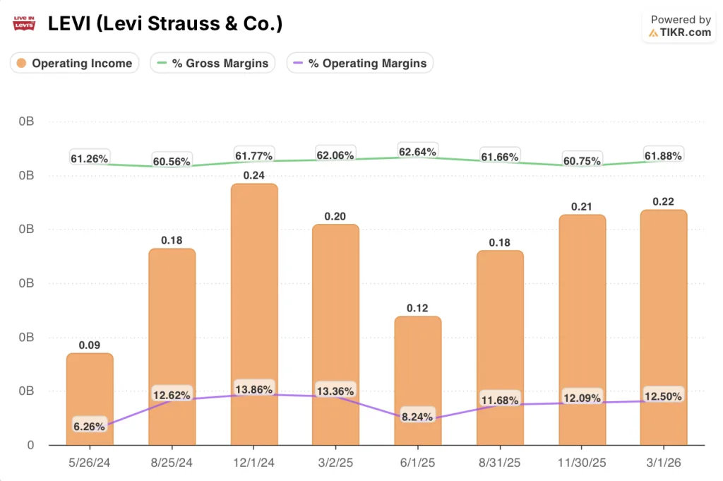 levi stock financials