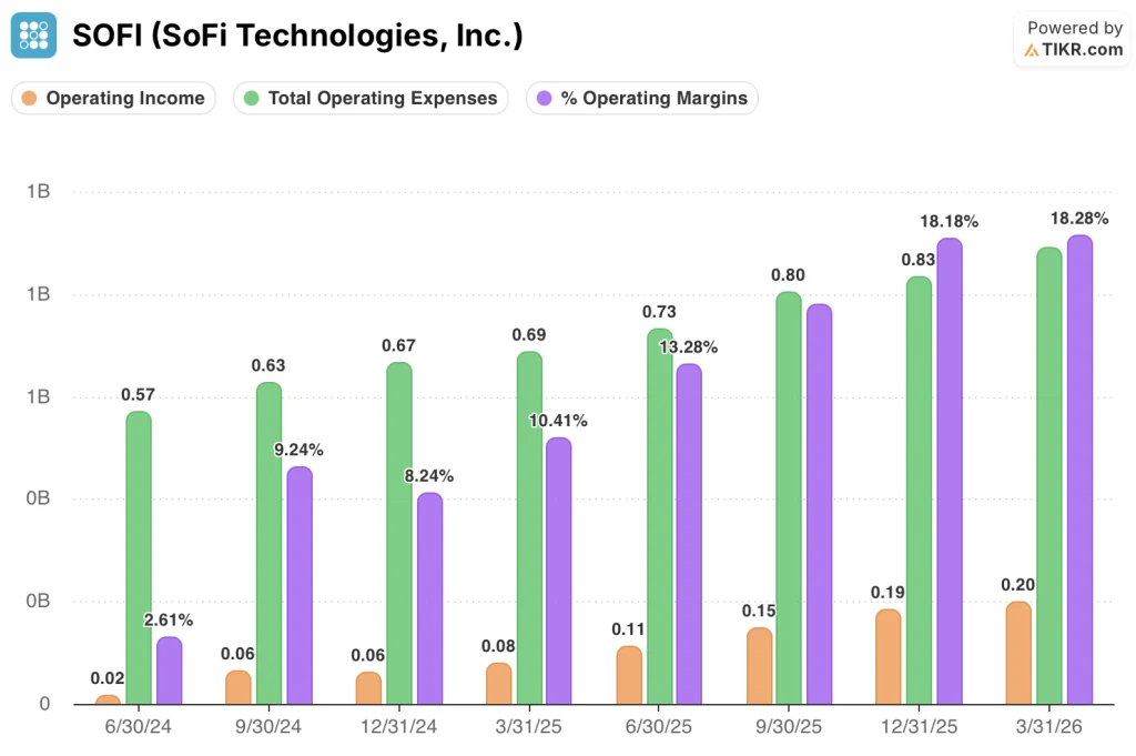 sofi technologies stock operating figures