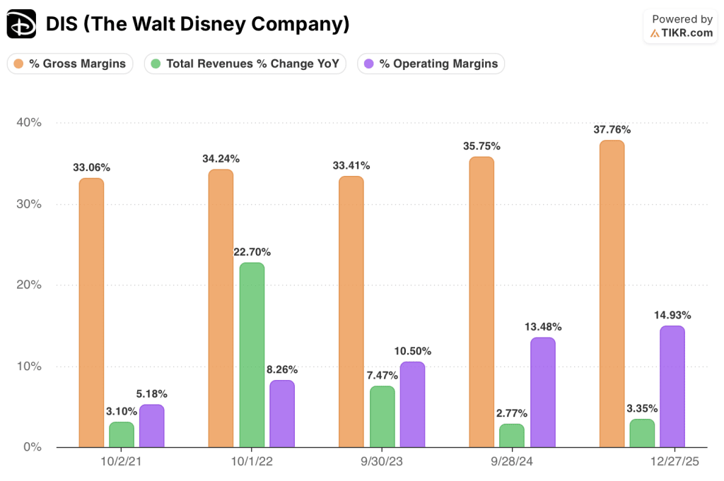 disney financials
