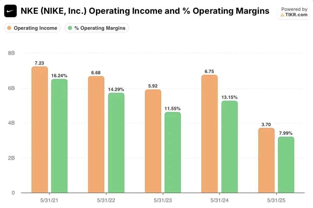 nike stock operating margins and income