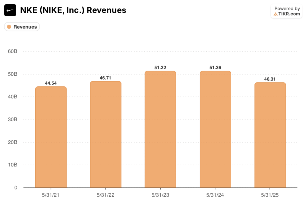 nike stock revenues