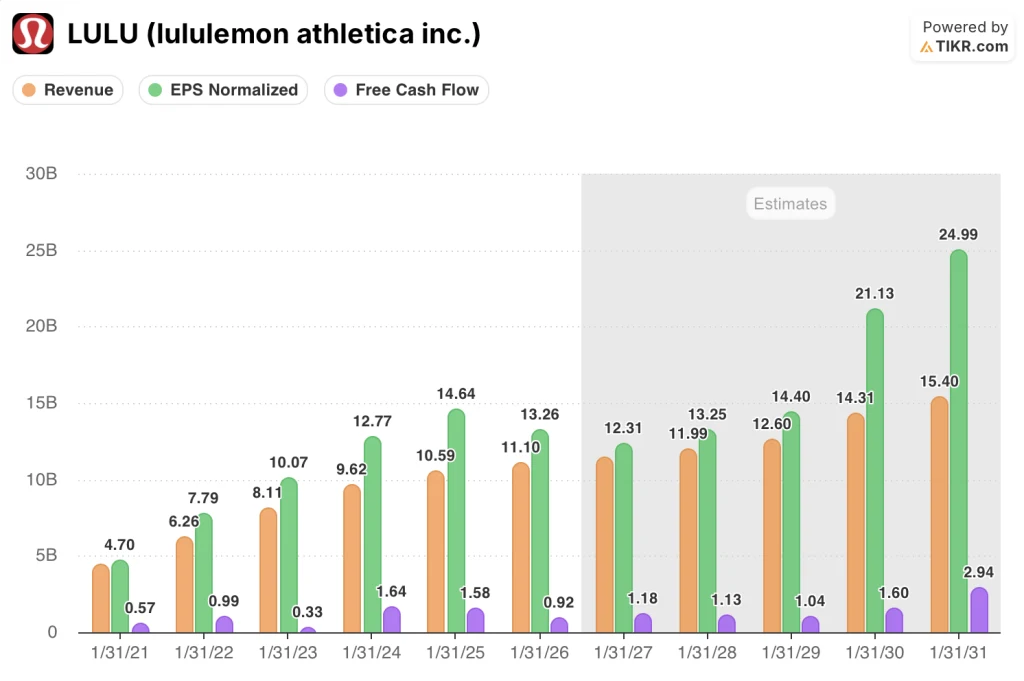 lululemon estimates