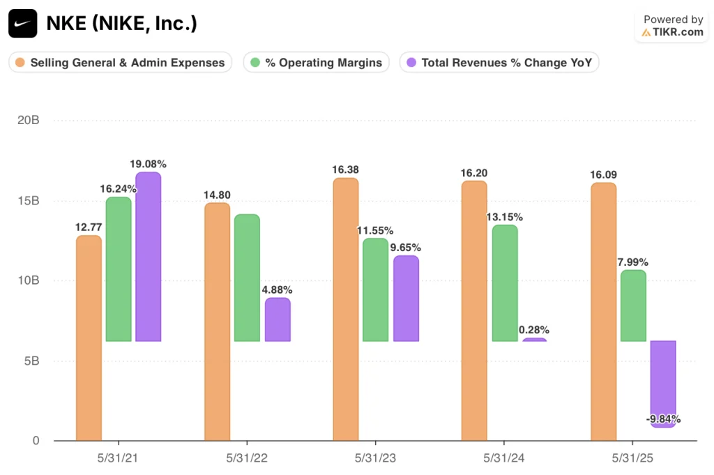 nike stock financials