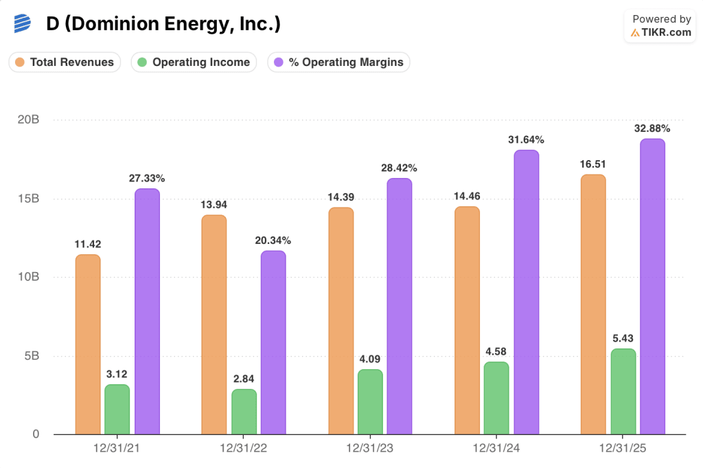 dominion energy stock financials