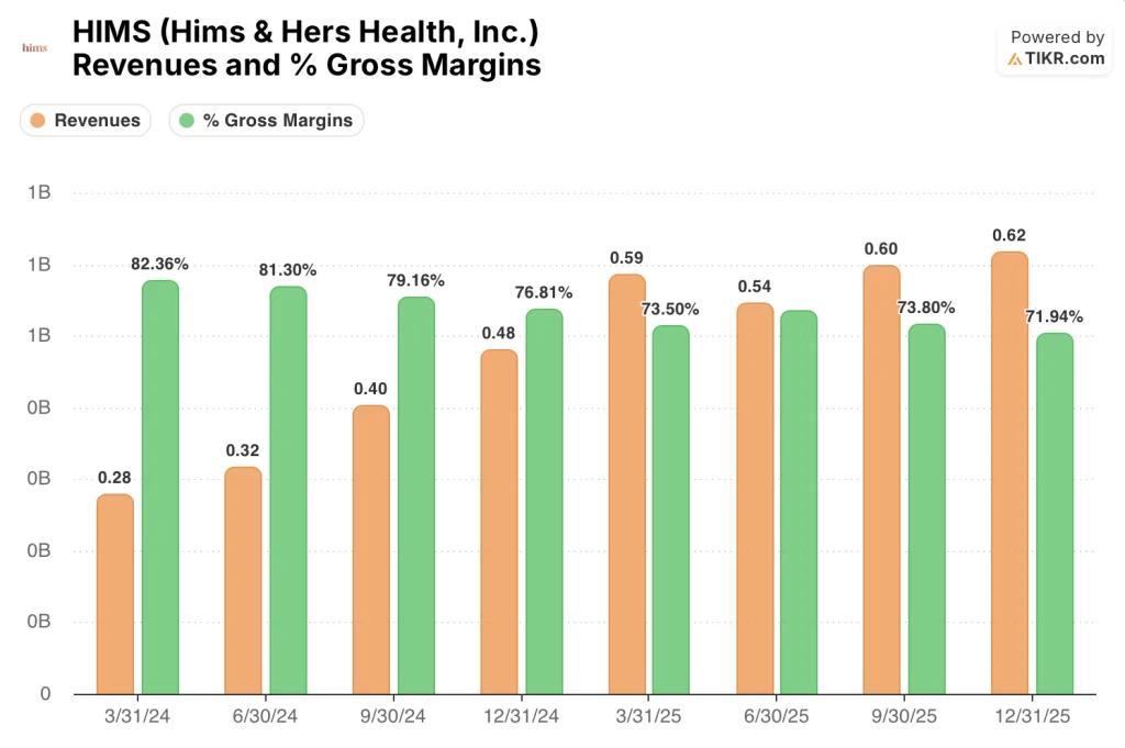 hims & hers stock revenues and gross margins