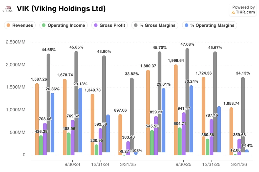 viking stock financials