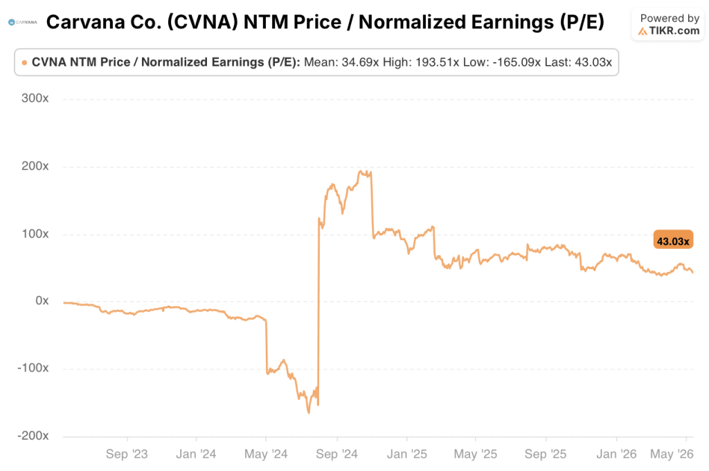 carvana stock normalized earnings