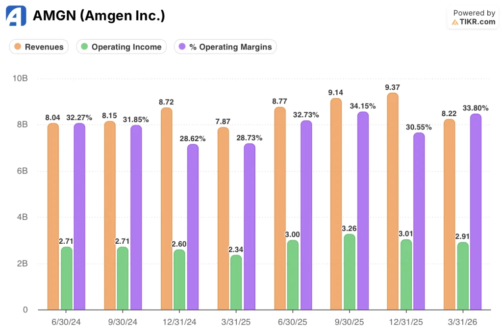 amgen stock financials