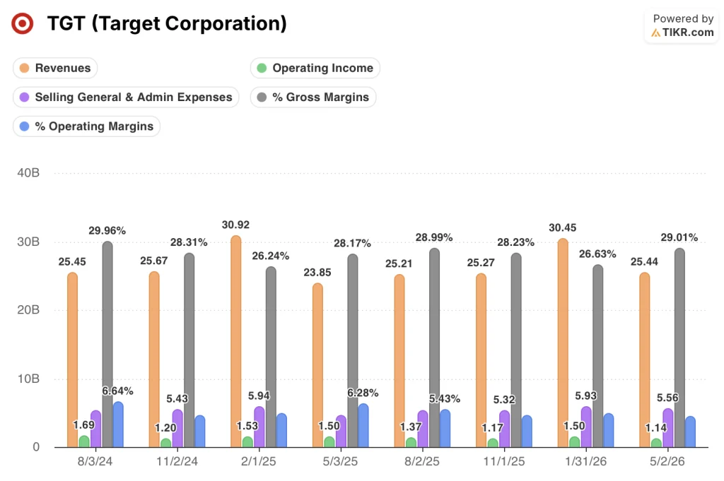 target stock financials