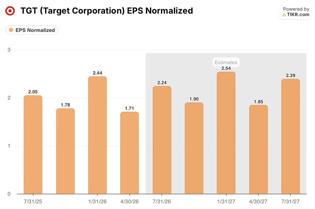 target stock eps