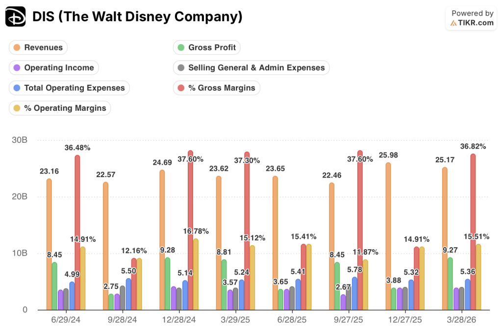 disney stock quarterly financials