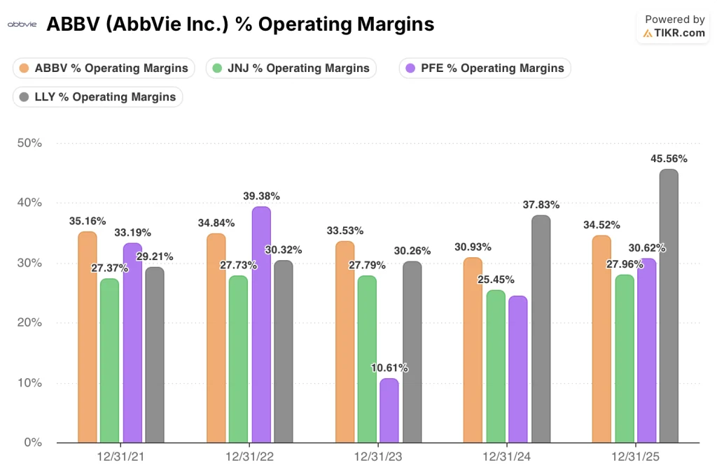 abbvie stock operating margins