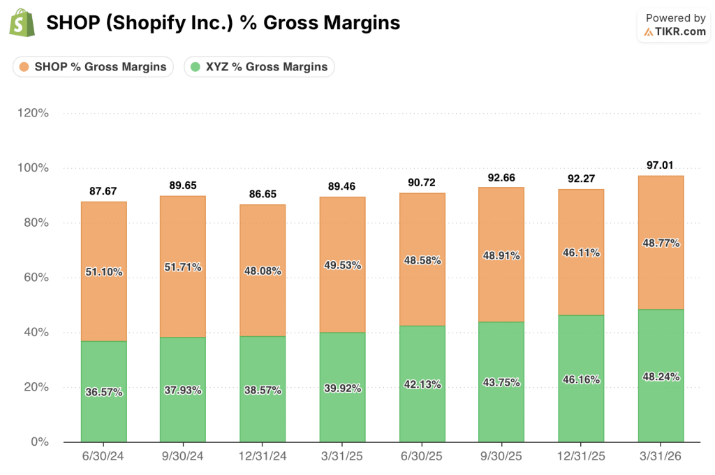 gross margins