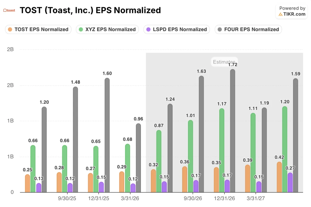 toast stock eps vs peers
