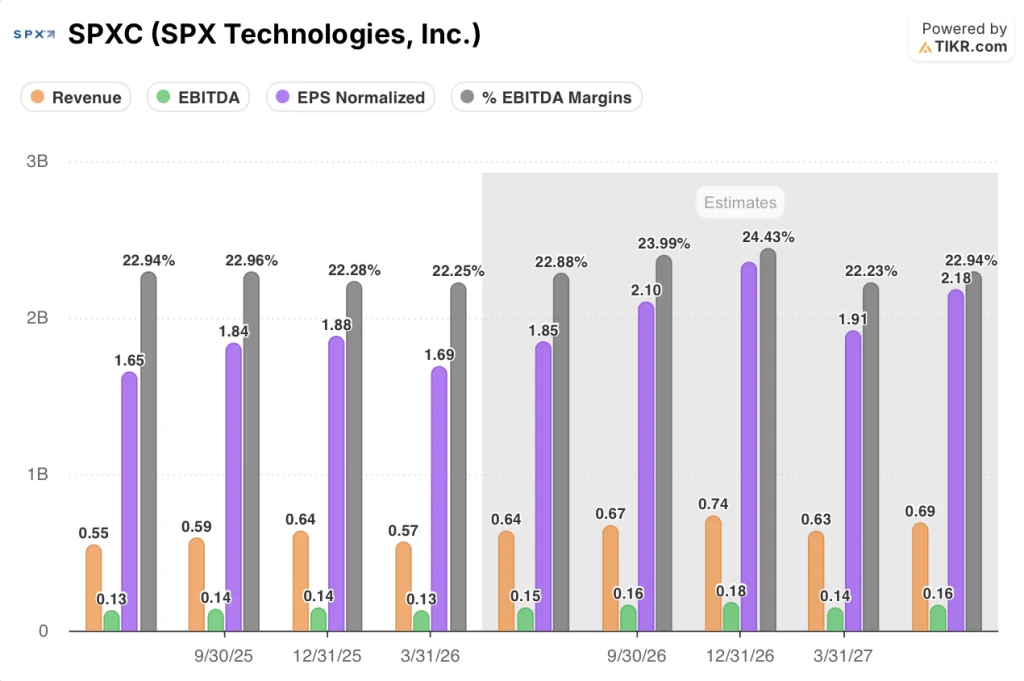 spx technologies stock revenue, ebitda, ebitda margins, and eps
