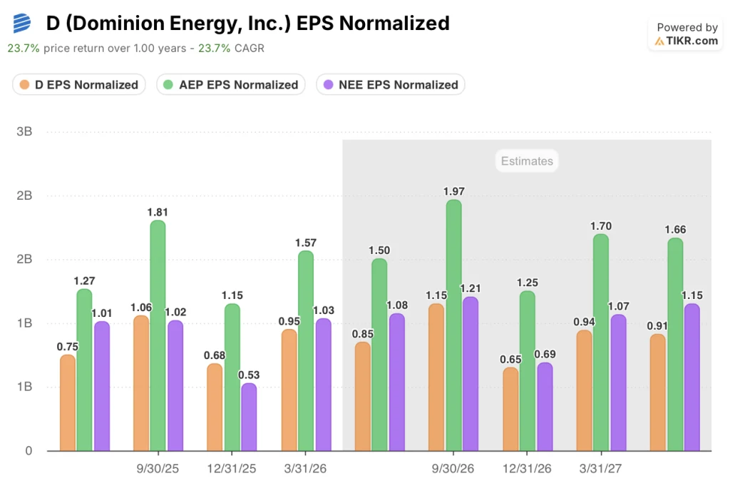 dominion energy stock vs peers