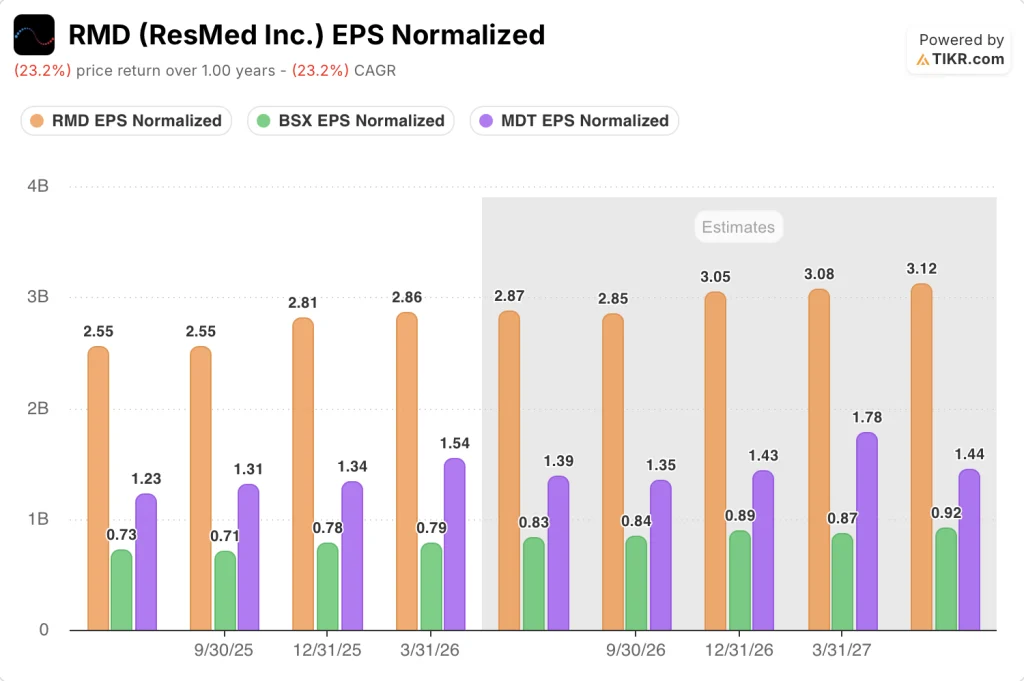 resmed stock eps vs peers