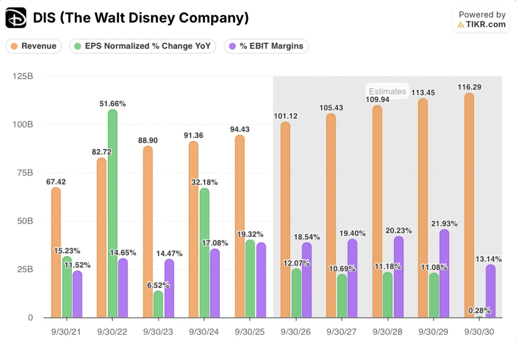 disney stock